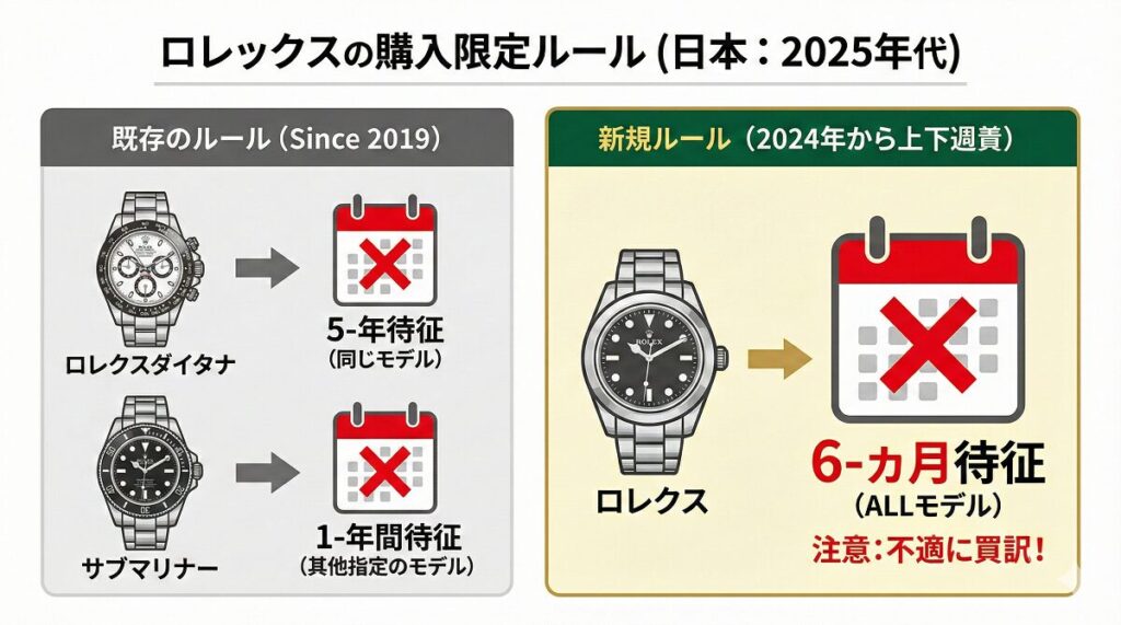 2025年の購入制限とルールの変更点