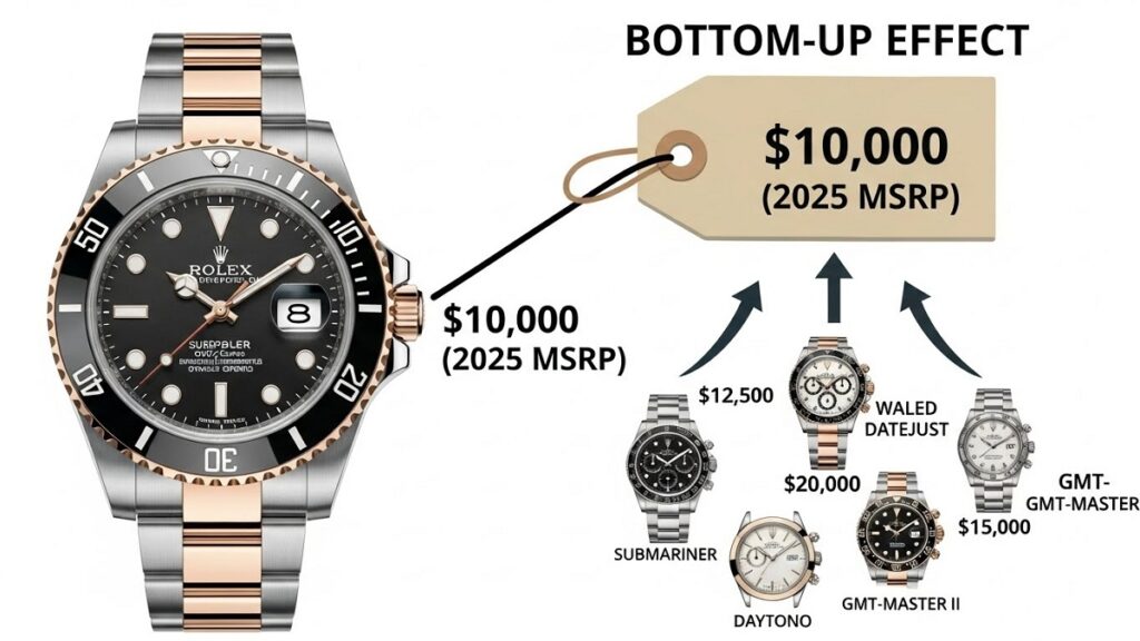 2025年ロレックス定価改定による中古相場への「底上げ効果」メカニズム図解。メーカー主導の価格上昇が、消費者・投資家の心理に与える影響と、それが中古市場のアンカー価格上昇につながる流れを説明